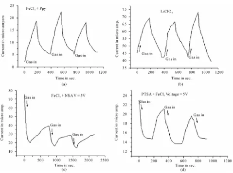 Figure 6. Gas sensing response for Ammonia gas of Polypyrrole prepared using (a) FeCl3 (b) FeCl3 + LiClO4 (c) FeCl3 + NSA (d) FeCl3 + P-TS