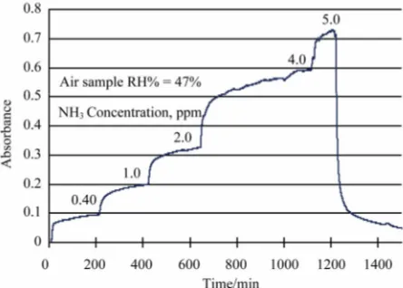 Figure 5. Time response of the optical fiber sensor probe of this work exposed to air samples of different NH3 concen-tration