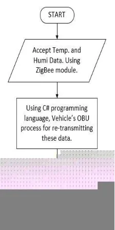 Figure 8.Flowchart Process Of On-Board Unit ( OBU )For Vehicles In Highway System Using ZigBee And Bluetooth Network  