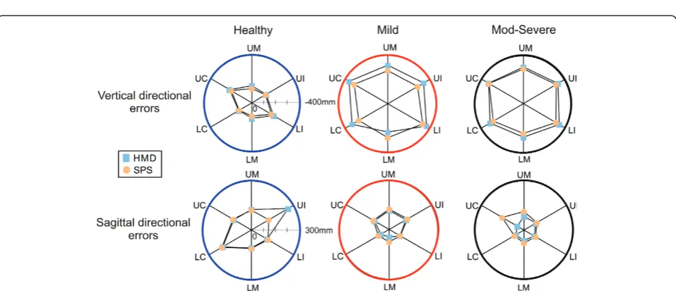 Figure 3 Mean (SD) values across targets for total endpoint (root mean square, RMS) (A), vertical (B) and sagittal directional errors (C),endpoint velocities (D) and elbow extension ranges (E) for the three groups: healthy, stroke-mild and stroke-moderate-