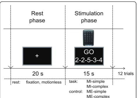 Figure 1 Experimental design. An example of the trial layoutshowing the stimulation periods (15 s) alternating with the restperiods (20 s) during which subjects had to either execute orimagine finger tapping on a keyboard