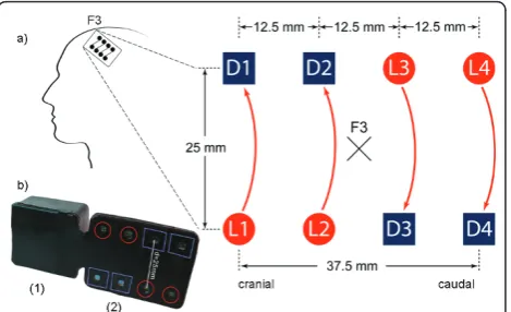 Figure 2 Wireless fNIRS sensor. a) Top-view: schematic of lightsources (L1, L2, L3, and L4) and detectors (D1, D2, D3, and D4) onthe sensor