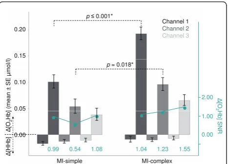 Figure 3 Mean[HHb] (mean ± SE12 trials for each channel separately (channel 1 [black], channel 2[dark gray], channel 3 [light gray]), of the contralateral (right)hemispheres during performance of MI-simple and MI-complex.Shown are also relevant significanc