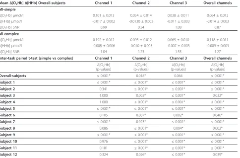 Table 1 Mean Δ[O2Hb] and Δ[HHb] profiles