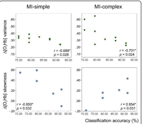Figure 6 Correlations between classification accuracy andΔcorrelated in MI-complex (correlated with classification accuracy in both conditions (MI-simple:rfeature value