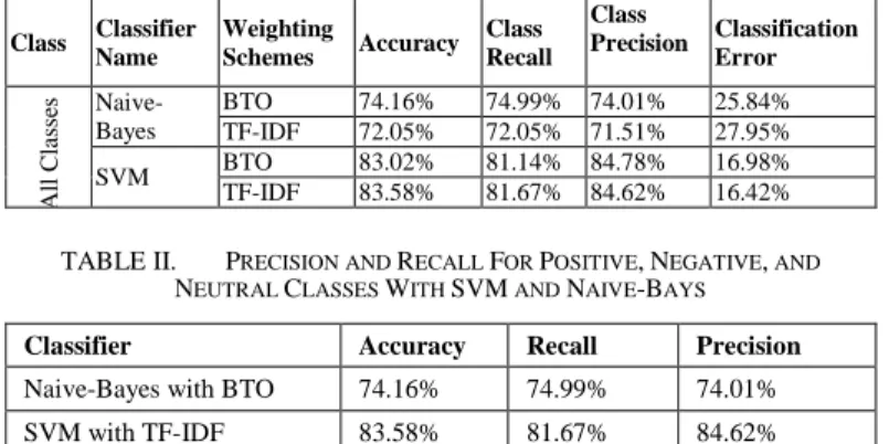 Table I shows the comparison between the classifiers with the  neutral  class  in  term  of  class  accuracy,  recall,  and  precision
