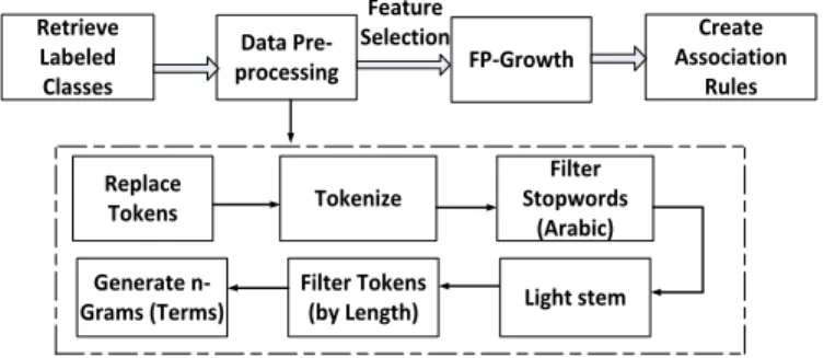 Fig. 3.  Wordlist process. 
