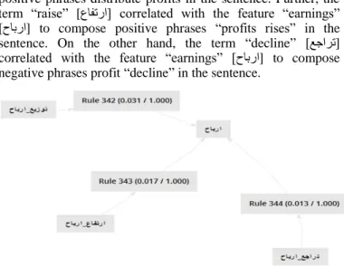 TABLE III.  O CCURRENCE OF THE  F EATURE  ―E ARNINGS ‖ (حابرا )  Feature  Occurrence  Neutral  Positive  Negative 