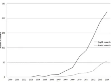 Figure 1: The difference in research that has been conducted in Arabic and English 