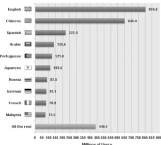 Figure 2: The top ten languages in the internet 