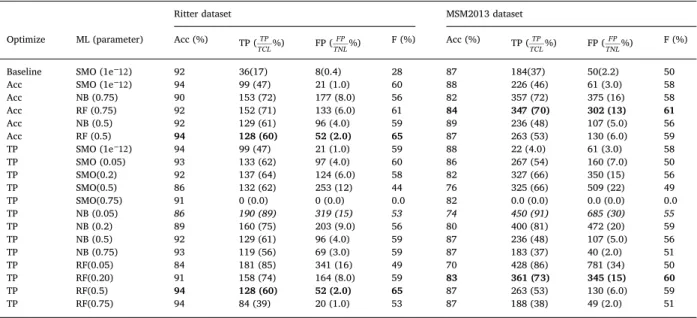 Table 5 presents the results for the various machine learning models. The rows in the ﬁrst part of the table report the results when accuracy is optimized, while the second part reports the results when the number of true positives (TP) is optimized