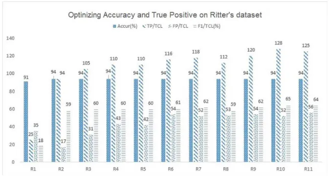 Fig. 1. Accuracy (%), true positive, false positive, and F-measure (%) for TCL (tweets containing a location) when optimizing accuracy and true positive obtained by a RandomForest threshold of 0.5 for the Ritter dataset with diﬀerent numbers of features re