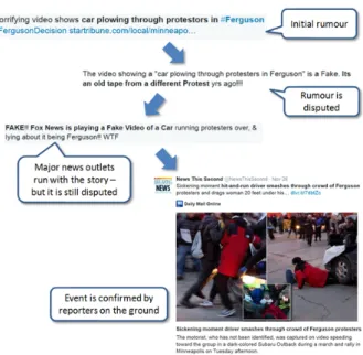 Figure 1: Example rumour discussed from Twitter.