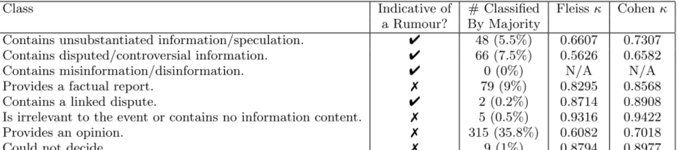 Table 2: Agreement statistics for classes in our taxonomy