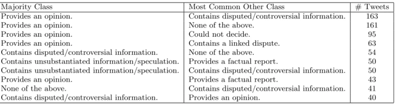 Table 3: The most common miss-classifications by the crowd workers