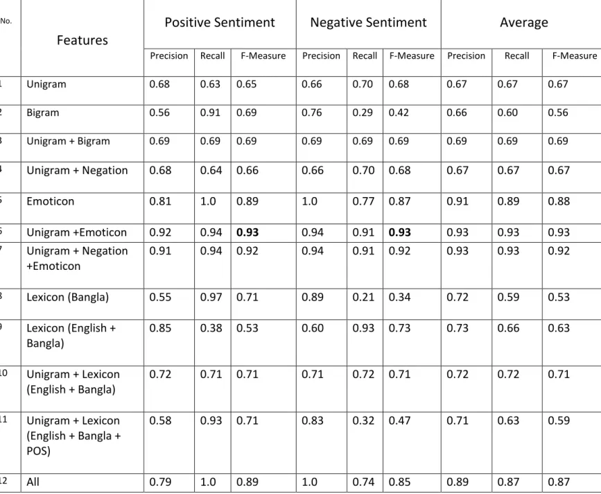 Table 2: Experimental results of Precision, Recall and F-measure for Support Vector Machine  (SVM) Boldface: best performance (in F-measure) for a classification label 