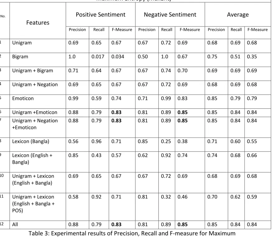 Table 3: Experimental results of Precision, Recall and F-measure for Maximum  Entropy