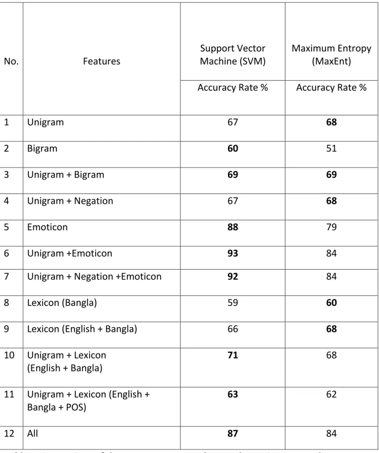 Table 4: Comparison of the accuracy rates on the test data using SVM and MaxEnt  with various sets of features