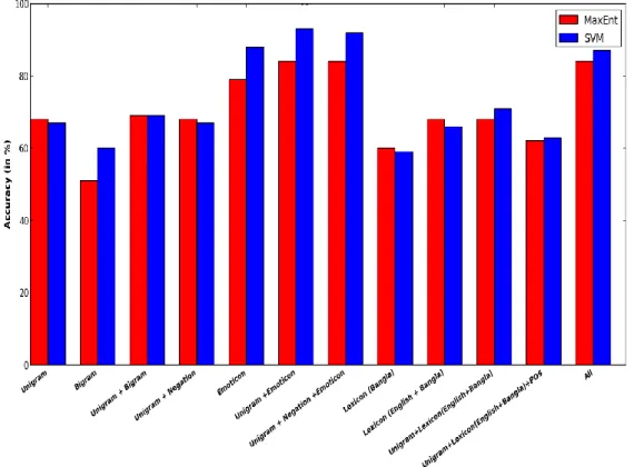 Figure 3: Accuracy Results for SVM and MaxEnt using different feature sets 