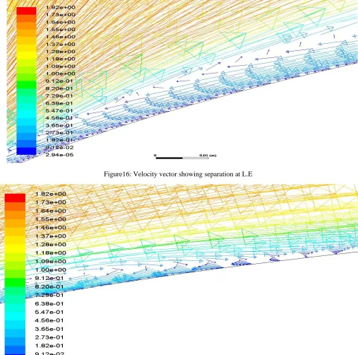 Figure16: Velocity vector showing separation at L.E  