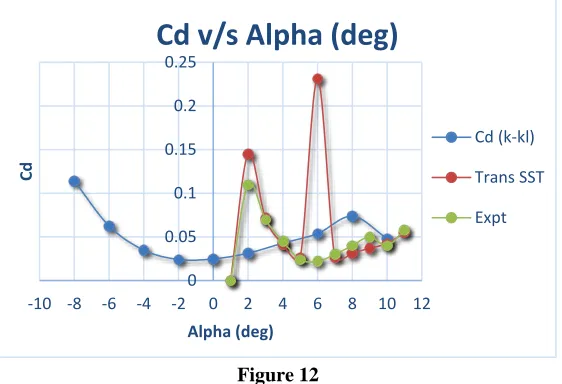 Figure 12  
