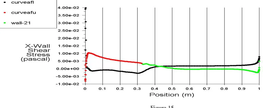 Figure 15  