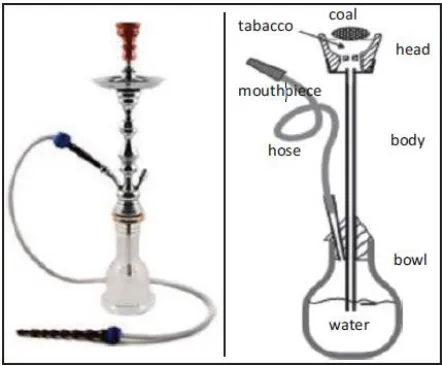 Figure 1. The hookah (Waterpipe ) apparatus (left) and a labeled schematic of the main parts 