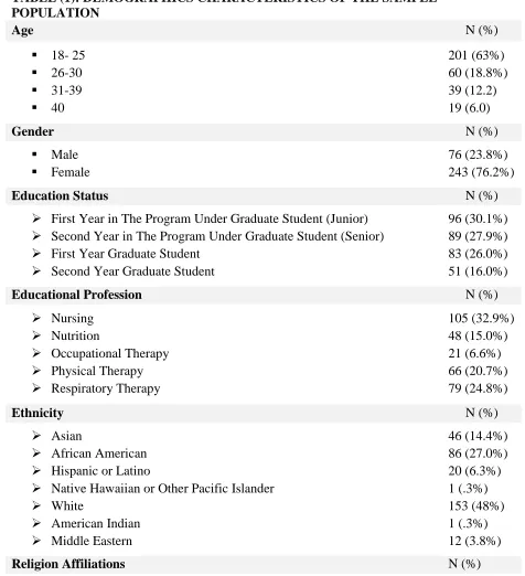 TABLE (1): DEMOGRAPHICS CHARACTERISTICS OF THE SAMPLE POPULATION  Age 