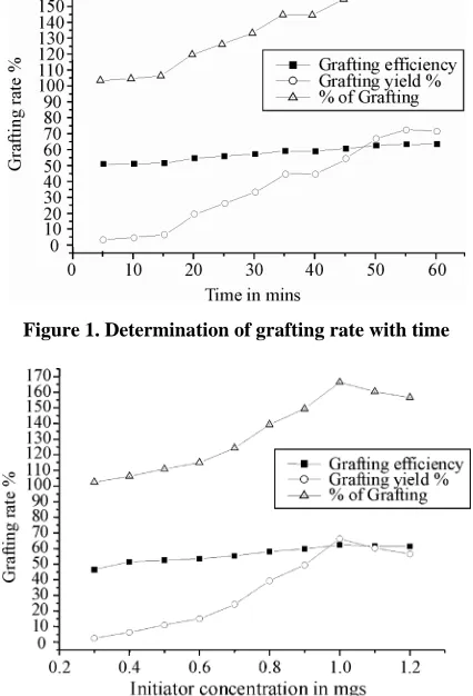 Figure 2. Effect of initiator concentration on copolymerization. 