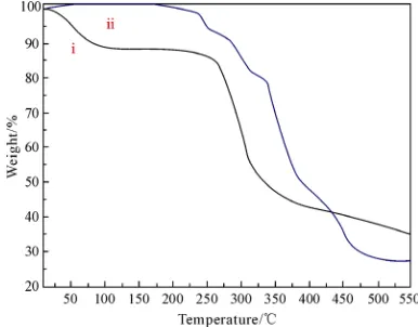 Figure 5. DSC thermograms of chitosan (a) and chito-san-g-polyacrylonitrile (b).  