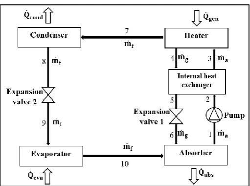 Figure 1. Schematic flow diagram of an absorption machine  