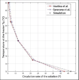 Figure 2. Variation of the heater temperature (Tg) vs. the 