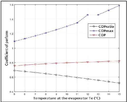 Figure 6: Coefficient of performance COP vs. Temperature of condensation Tc, for several of several temperatures at the heater (Ta=38°C, Tc=42°C)  