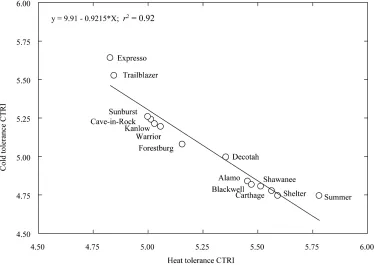 Figure 4. The relationship between heat- and cold-tolerance cumulative temperature response index (CTRI) for 14 switchgrass genotypes