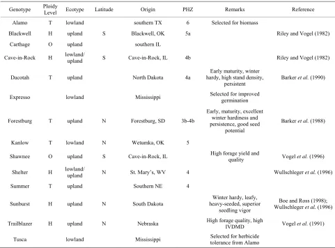 Table 1. Ploidy level, ecotype, latitude, origin and plant hardiness zone (PHZ) of switchgrass genotypes