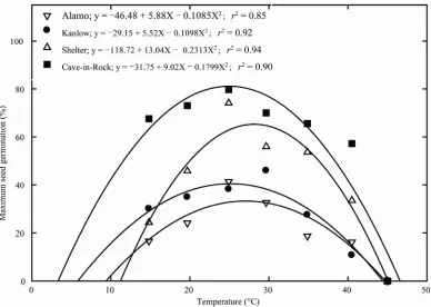 Figure 2. Influence of temperature on maximum seed germination and along with the fitted quadratic equations of four switchgrass genotypes (Alamo, Kanlow, Shelter, and Cave-in-Rock)