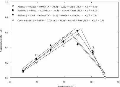 Figure 3. Effect of temperature on germination rate along with the fitted modified bilinear fitted lines and equations of four switchgrass genotypes (Alamo, Kanlow, Shelter, and Cave-in-Rock)