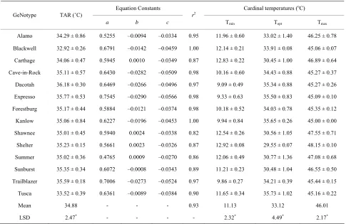 Table 3. Temperature adaptability range (TAR), modified bilinear equation constants (aand cardinal temperatures (T, b, and c), regression coefficients (r2), min, Topt, and Tmax) for germination rate of 14 switchgrass genotypes in response to temperature