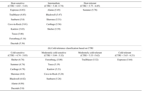 Table 4. Classification of switchgrass genotypes into (a) heat-tolerance and (b) cold-tolerance groups based on cumulative temperature response index (CTRI; unitless) along with individual scores in parenthesis