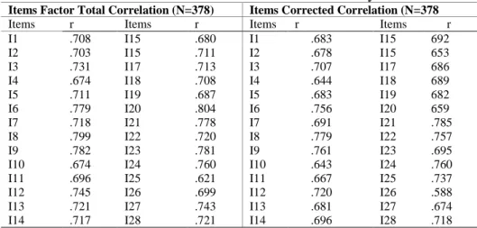 Table 3. Item-factor scores correlation analysis 