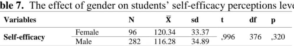 Table 7.  The effect of gender on students’ self-efficacy perceptions levels 