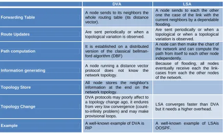 Table 1.1  shows abbreviate characterized DVA & LSA routing algorithm 