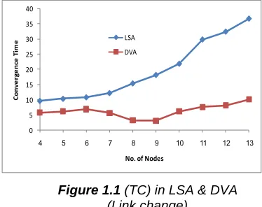Figure 1.1 (TC) in LSA & DVA                            Figure 1.2 (TC) in LSA & DVA (Link change)                                                         (Link failure) 