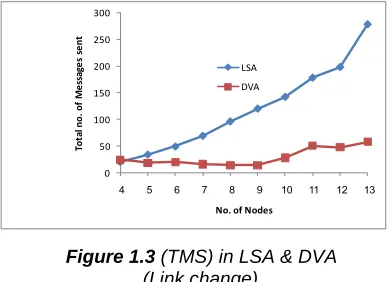 Figure 1.3 (TMS) in LSA & DVA                            Figure 1.4 (TMS) in LSA & DVA (Link change)                                                            (Link failure) 