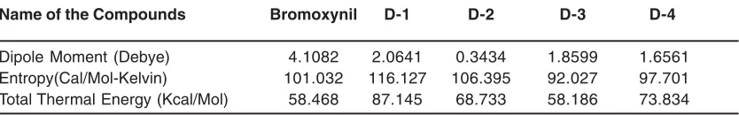 table 2. Dipole moment explains the retention time