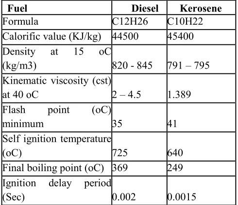 TABLE I. Properties of Fuels 