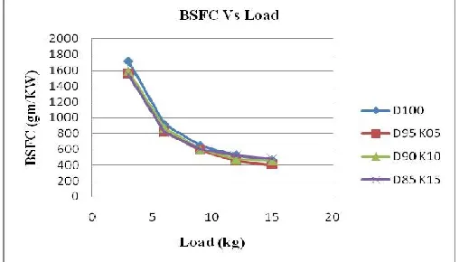 Figure 2. Brake specific fuel consumption as a function of load 