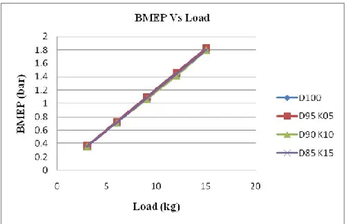 Figure 4.  Brake mean effective pressure as a function of 