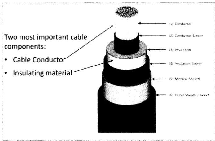 Figure 2.1: Basic single core MV cable construction [ 6] 