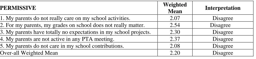 Table 2 Level of Parental Support of Permissive Parents to their Children 